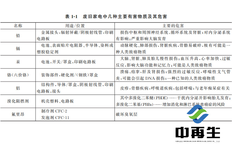 “環境殺手”是隨意丟廢舊電子產品造成的，“搶手貨”是合理回收利用廢舊電子產品的結果